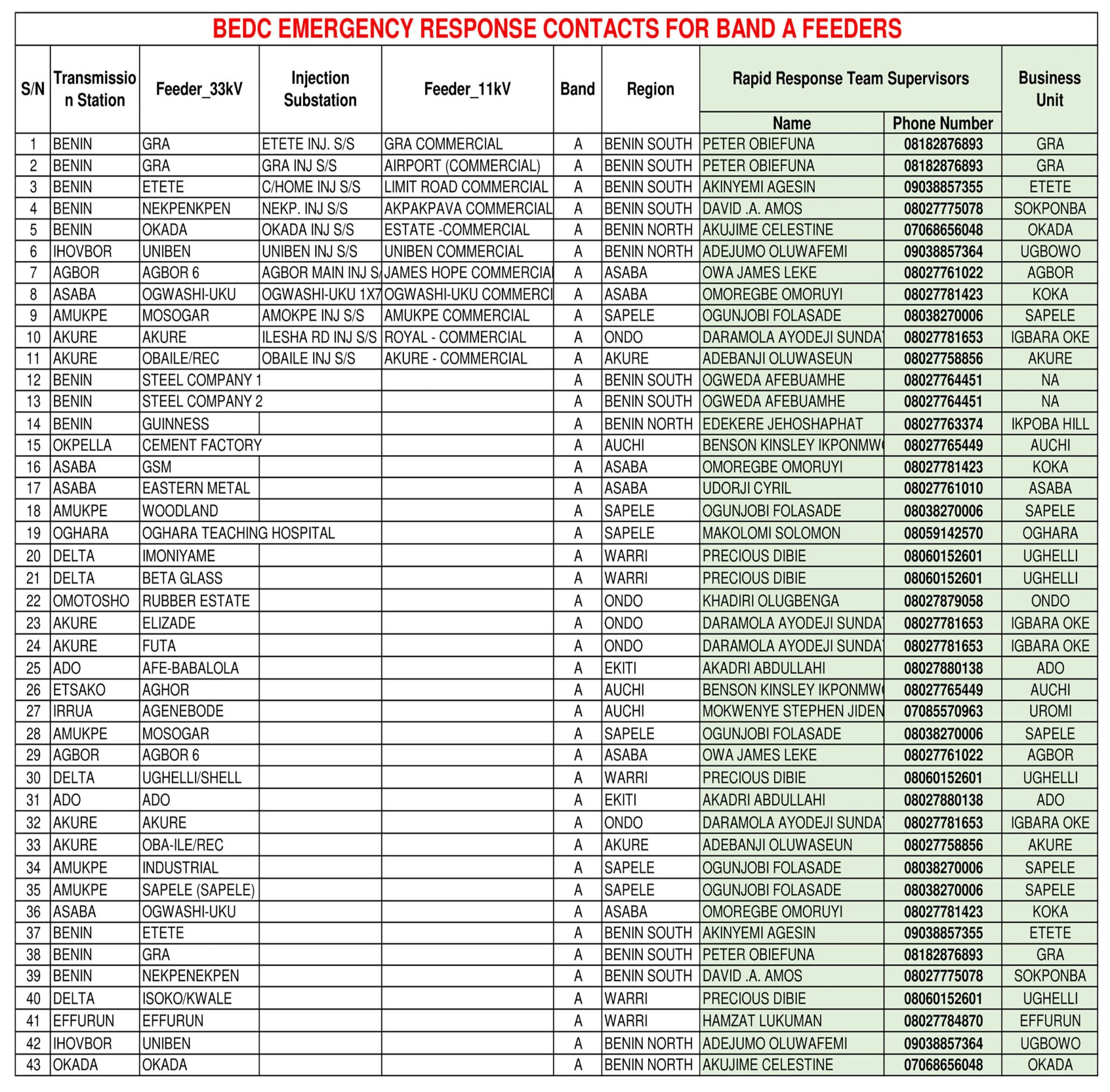 Band 'A' Customers Emergency Response Contacts - BEDC Electricity Plc.